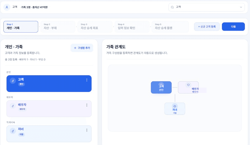 가족 구성원과 관계도를 보여주는 WealthMap 자산승계 상담 화면